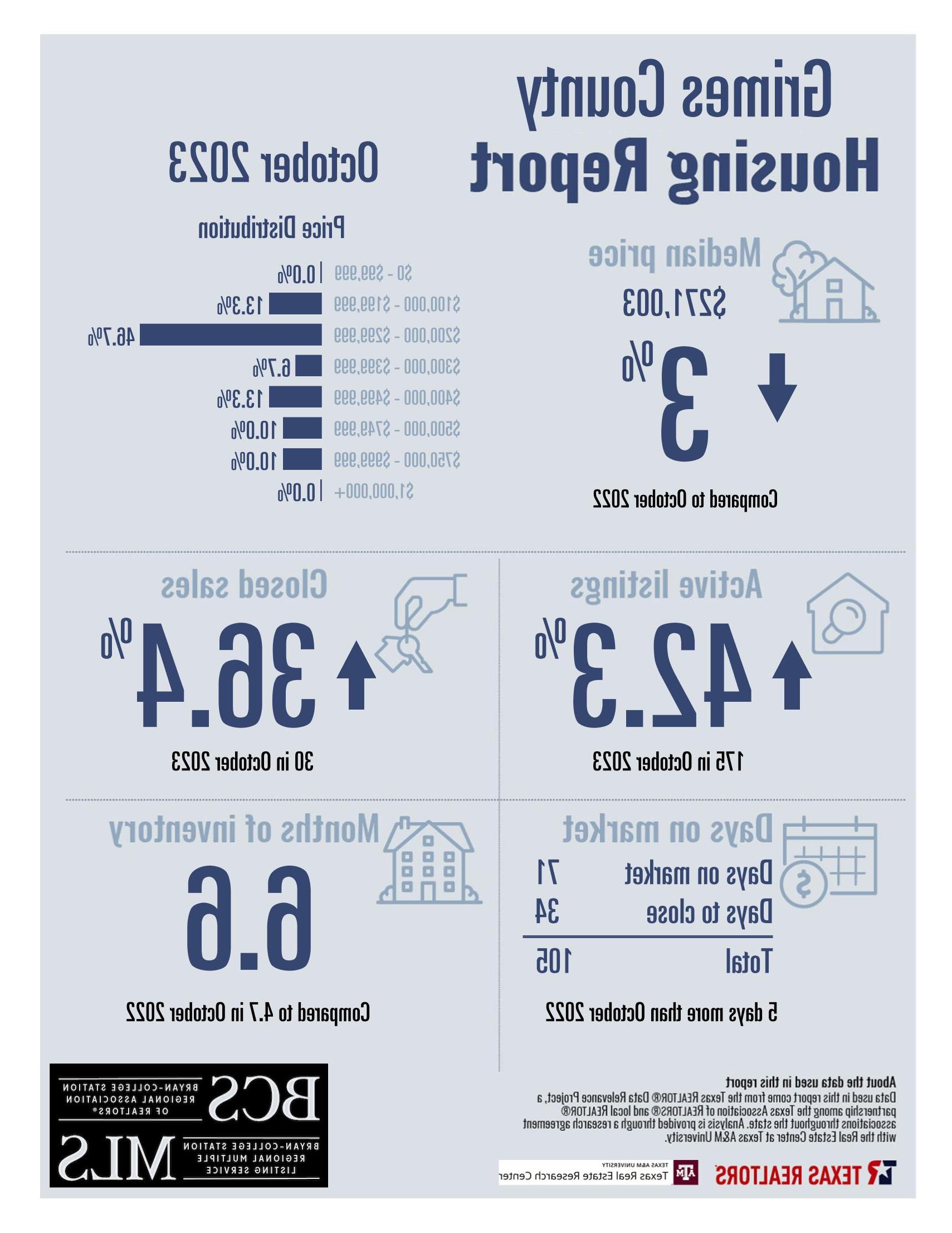 Residential Home Sale Report october 2023 - Grimes