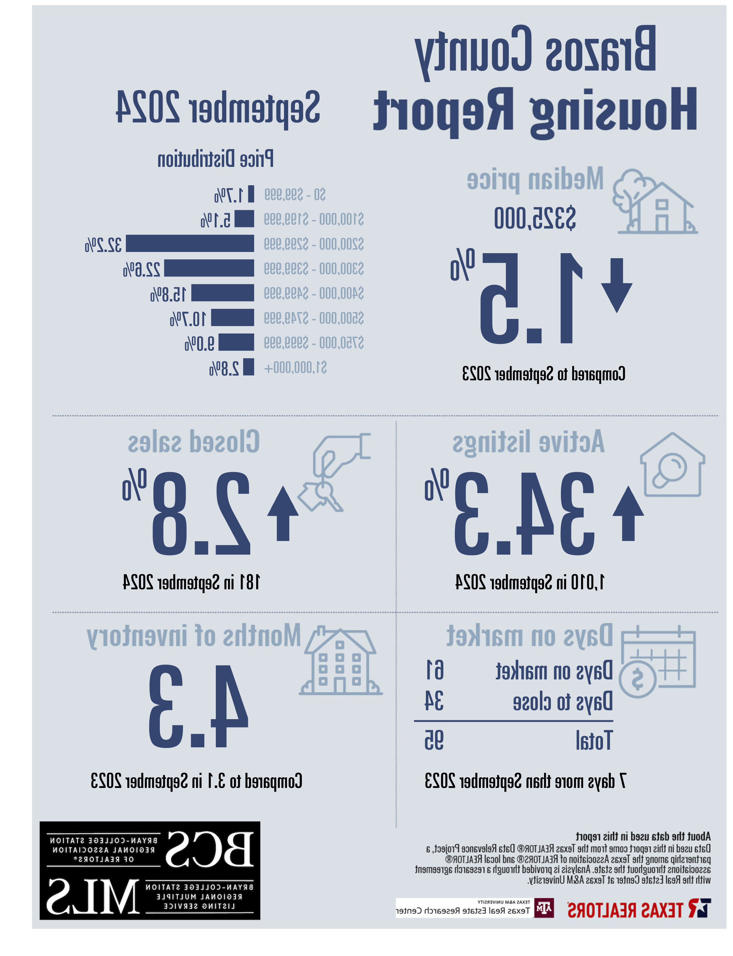Residential Home Sale Report september 2024 - Brazos